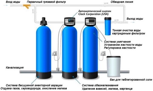 фильтры для очистки воды от железа